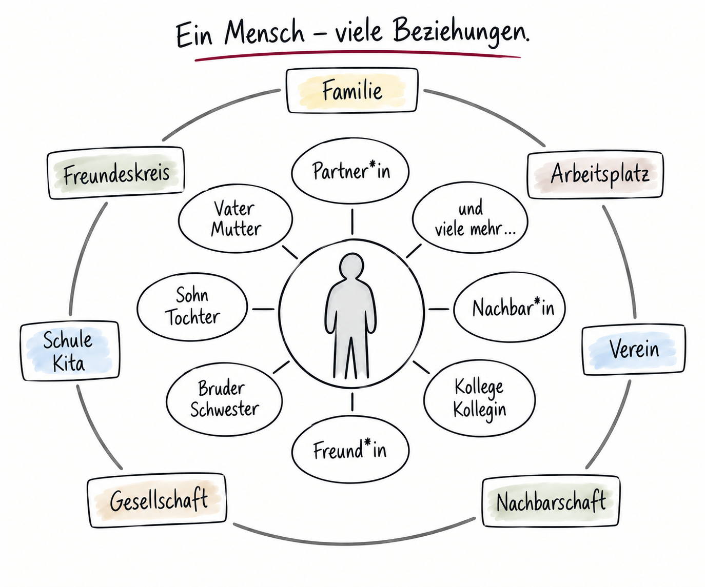 Ein Mensch – viele Beziehungen